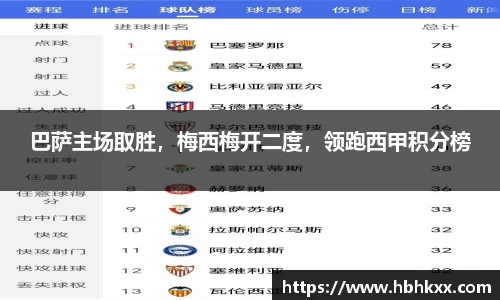 巴萨主场取胜，梅西梅开二度，领跑西甲积分榜